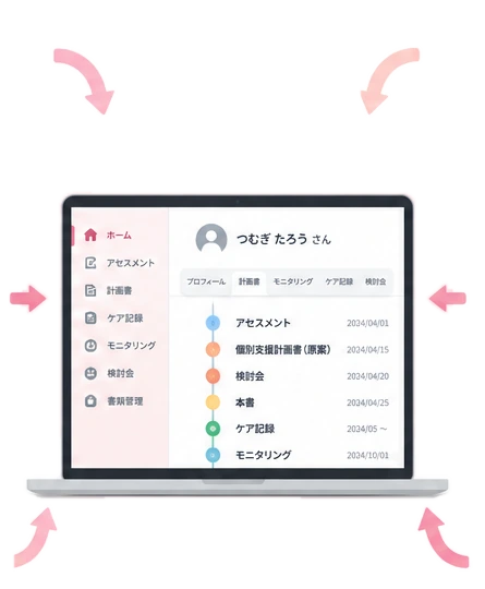 ノートパソコンに表示されたつむぎあいの画面。アセスメント・個別支援計画書(原案)・検討会・本書・ケア記録・モニタリングが日付順に並んでいる