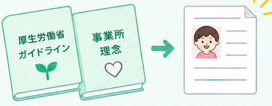厚生労働省ガイドラインと事業所理念の2冊の本から、子どもの計画書がつくられる図